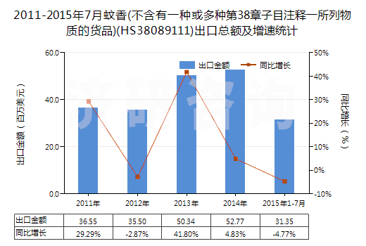 2011-2015年7月蚊香(不含有一種或多種第38章子目注釋一所列物質(zhì)的貨品)(HS38089111)出口總額及增速統(tǒng)計